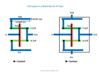 Cell Layout is a Black Box for IP User.

                                                              Vdd
       Vdd
                       Width (w)
     Length (L)
     Poly                                                   Poly
                     P Diff                                             P Diff

In                      Out                   In                                 Out

                     N Diff                                             N Diff



       Vss

                                                              Vss
     = Contact                                              = Contact


                                www.vlsisystemdesign.com
 