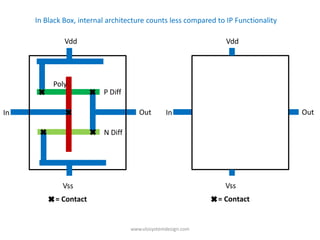 In Black Box, internal architecture counts less compared to IP Functionality

              Vdd                                                Vdd




          Poly                                                Poly
                          P Diff                                             P Diff

In                                    Out        In                                   Out

                          N Diff                                             N Diff




             Vss                                                Vss
           = Contact                                          = Contact


                                   www.vlsisystemdesign.com
 