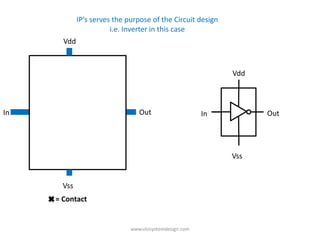 IP’s serves the purpose of the Circuit design
                        i.e. Inverter in this case
       Vdd



                                                              Vdd
     Poly
                     P Diff

In                               Out                     In         Out

                     N Diff

                                                              Vss


       Vss
     = Contact


                              www.vlsisystemdesign.com
 