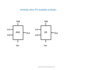 Similarly, other IP’s available as blocks :




      Vdd                               Vdd


In1                          In1
      AND          Out                  OR            Out
In2                          In2



      Vss                               Vss




                                www.vlsisystemdesign.com
 