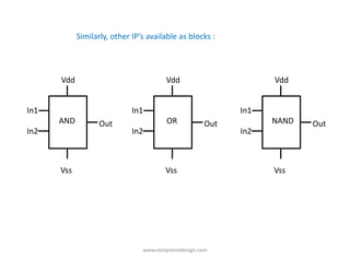 Similarly, other IP’s available as blocks :




      Vdd                               Vdd                       Vdd


In1                          In1                            In1
      AND          Out                  OR            Out         NAND   Out
In2                          In2                            In2



      Vss                               Vss                       Vss




                                www.vlsisystemdesign.com
 