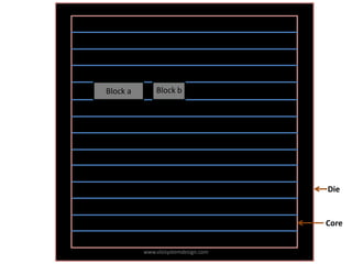 Block a       Block b




                                     Die


                                     Core


          www.vlsisystemdesign.com
 