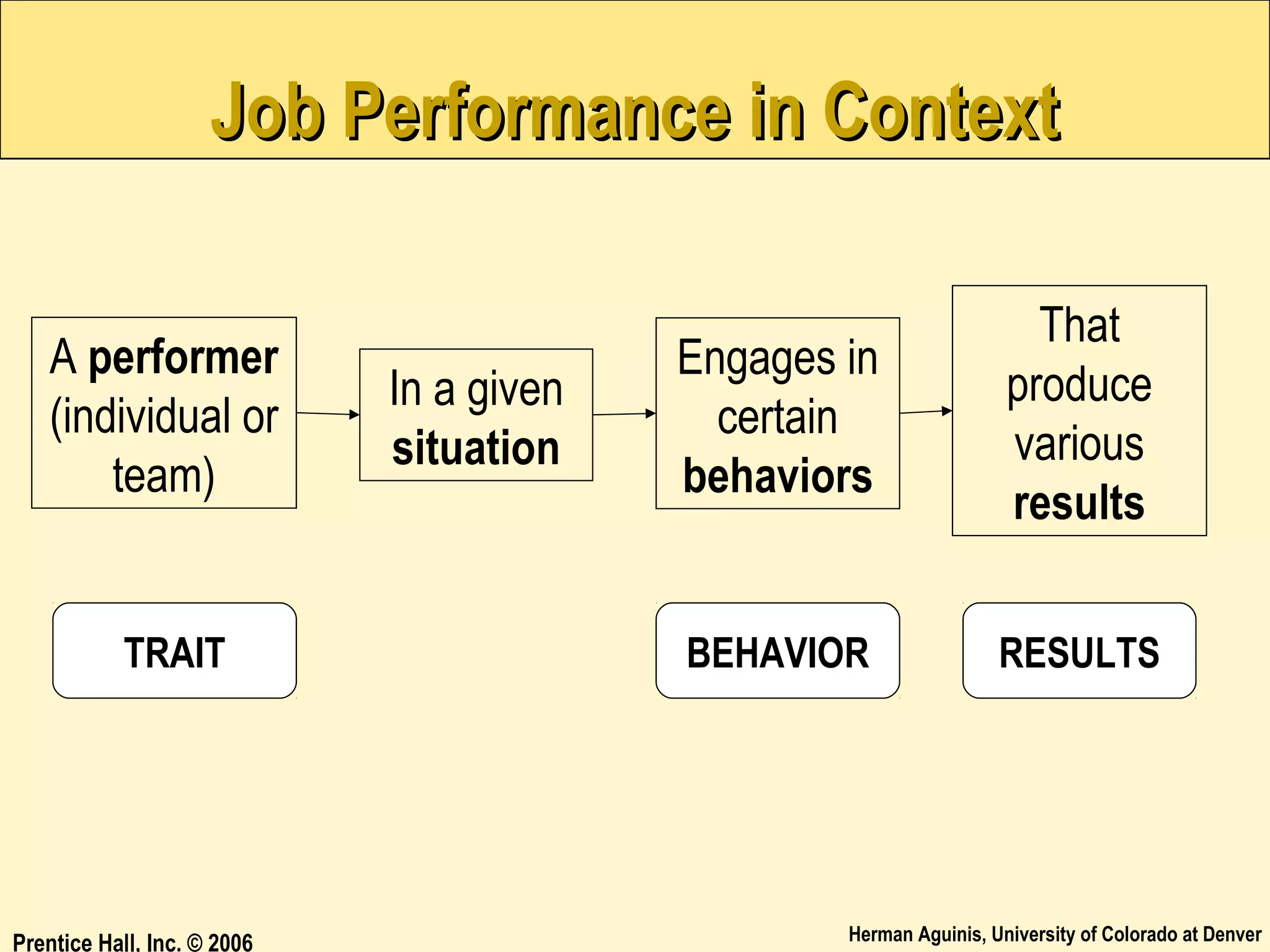 Job Performance in Context
A performer
(individual or
team)

TRAIT

Prentice Hall, Inc. © 2006

In a given
situation

Engages in
certain
behaviors

That
produce
various
results

BEHAVIOR

RESULTS

Herman Aguinis, University of Colorado at Denver

 