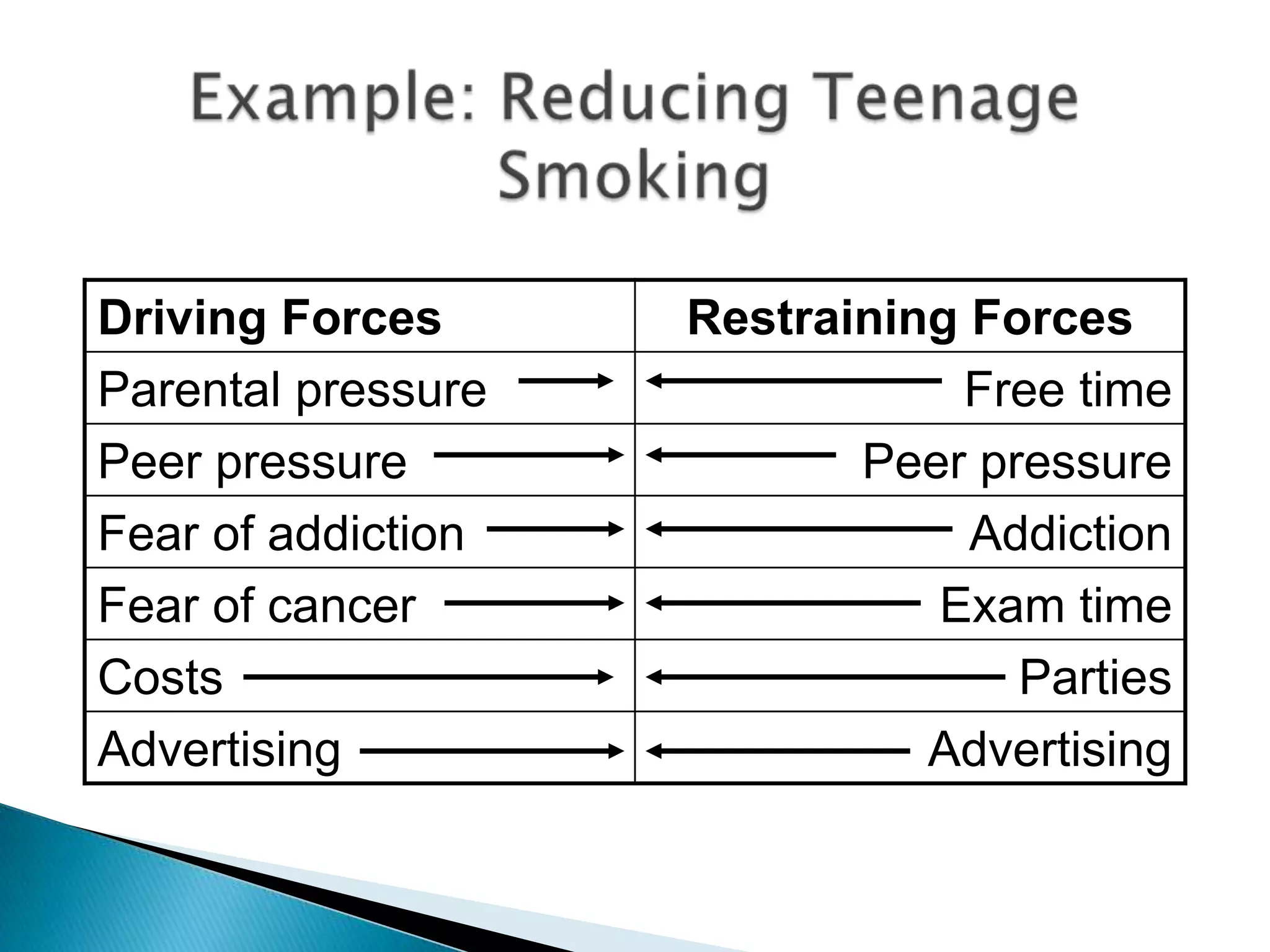Example: Reducing Teenage Smoking