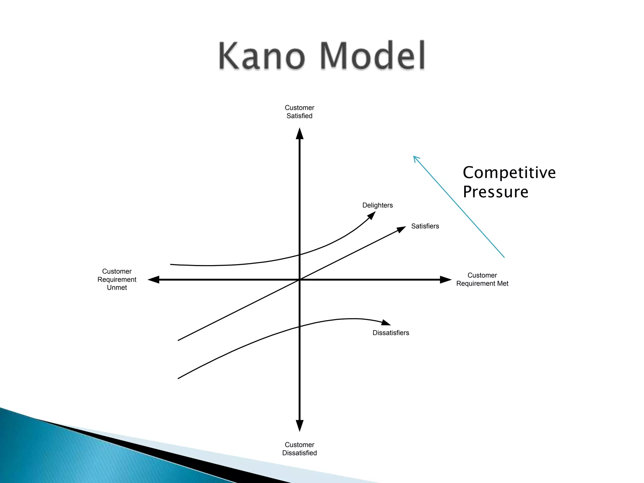Kano ModelCompetitive Pressure