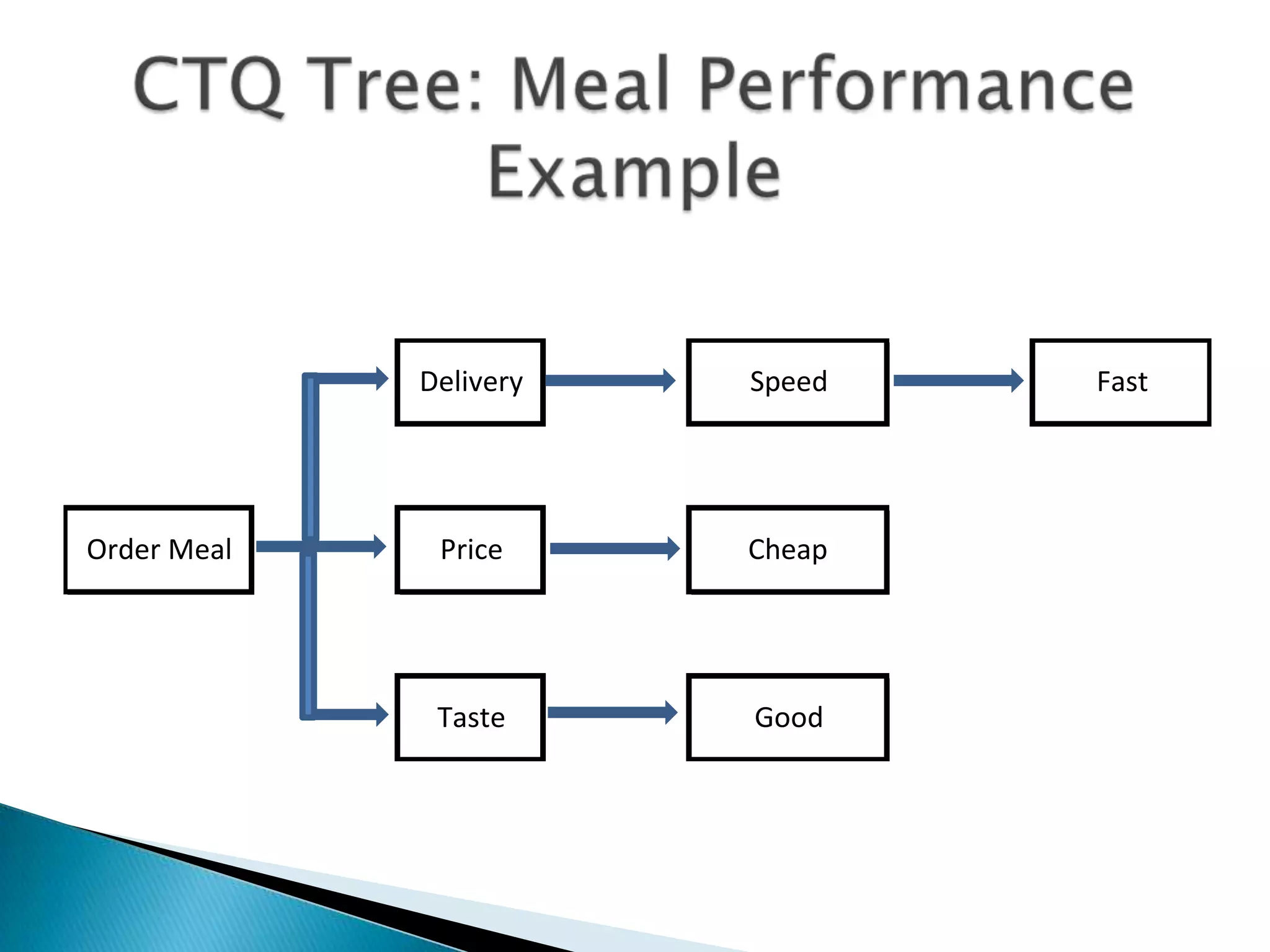 CTQ Tree: Meal Performance Example
