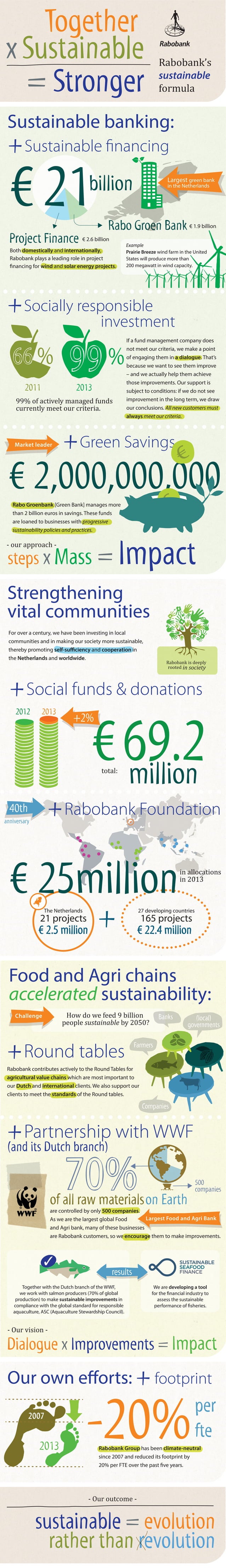 Rabobank's sustainable formula | PDF