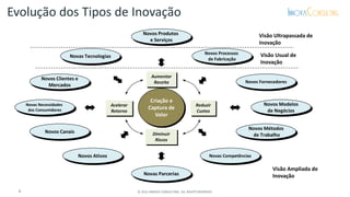 Evolução dos Tipos de Inovação
Visão Ultrapassada de
Inovação
Novos Produtos
e Serviços
Visão Usual de
Inovação
Novos Processos
de Fabricação
Novas Tecnologias
Criação e
Captura de
Valor
Aumentar
Receita
Diminuir
Riscos
Reduzir
Custos
Acelerar
Retorno
Novos Fornecedores
Novos Modelos
de Negócios
Novos Métodos
de Trabalho
Novas Competências
Novas Necessidades
dos Consumidores
Novos Canais
Novas Parcerias
Novos Ativos
Novos Clientes e
Mercados
Visão Ampliada de
Inovação
4 © 2015 INNOVA CONSULTING. ALL RIGHTS RESERVED.
 