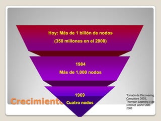 Crecimiento
Hoy: Más de 1 billón de nodos
(350 millones en el 2000)
1984
Más de 1,000 nodos
1969
Cuatro nodos
Tomado de Discovering
Computers 2005,
Thomson Learning y de
Internet World Stats
2008
 