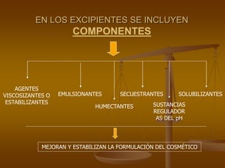 EN LOS EXCIPIENTES SE INCLUYEN
COMPONENTES
AGENTES
VISCOSIZANTES O
ESTABILIZANTES
EMULSIONANTES
HUMECTANTES
SECUESTRANTES
SUSTANCIAS
REGULADOR
AS DEL pH
SOLUBILIZANTES
MEJORAN Y ESTABILIZAN LA FORMULACIÓN DEL COSMÉTICO
 