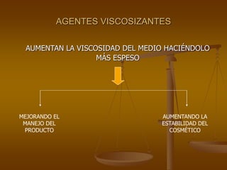 AGENTES VISCOSIZANTES
AUMENTAN LA VISCOSIDAD DEL MEDIO HACIÉNDOLO
MÁS ESPESO
MEJORANDO EL
MANEJO DEL
PRODUCTO
AUMENTANDO LA
ESTABILIDAD DEL
COSMÉTICO
 