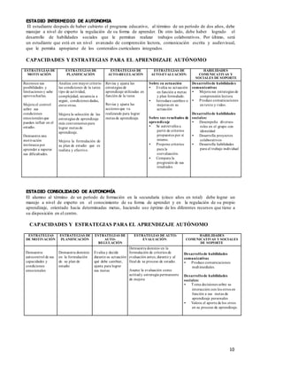 10
ESTADIO INTERMEDIO DE AUTONOMIA
El estudiante después de haber cubierto el programa educativo, al término de un período de dos años, debe
manejar a nivel de experto la regulación de su forma de aprender. De otro lado, debe haber logrado el
desarrollo de habilidades sociales que le permitan realizar trabajos colaborativos. Por último, será
un estudiante que está en un nivel avanzado de comprensión lectora, comunicación escrita y audiovisual,
que le permita apropiarse de los contenidos curriculares integrados.
CAPACIDADES Y ESTRATEGIAS PARA EL APRENDIZAJE AUTÓNOMO
ESTRATEGIAS DE
MOTIVACIÓN
ESTRATEGIAS DE
PLANIFICACIÓN
ESTRATEGIAS DE
AUTO-REGULACIÓN
ESTRATEGIAS DE
AUTO-EVALUACIÓN:
HABILIDADES
COMUNICATIVAS Y
SOCIALES DE SOPORTE
Reconoce sus
posibilidades y
limitaciones y sabe
aprovecharlas.
Mejora el control
sobre sus
condiciones
emocionales que
pueden influir en el
estudio.
Demuestra una
motivación
intrínseca por
aprender a superar
sus dificultades.
Analiza con mayor criterio
las condiciones de la tarea:
tipo de actividad,
complejidad, secuencia a
seguir, condiciones dadas,
entre otras.
Mejora la selección de las
estrategias de aprendizaje
más convenientes para
lograr metas de
aprendizaje.
Mejora la formulación de
su plan de estudio que es
realista y efectivo.
Revisa y ajusta las
estrategias de
aprendizaje utilizadas en
función de la tarea
Revisa y ajusta las
acciones que va
realizando para lograr
metas de aprendizaje.
Sobre su actuación
• Evalúa su actuación
en función a metas
y plan formulado.
• Introduce cambios o
mejoras en su
actuación
Sobre sus resultados de
aprendizaje
• Se autoevalúa a
partir de criterios
propuestos por sí
mismo.
• Propone criterios
para la
coevaluación.
• Compara la
progresión de sus
resultados
Desarrollode habilidades
comunicativas
• Mejora sus estrategias de
comprensión lectora
• Produce comunicaciones
en texto y video.
Desarrollode habilidades
sociales:
• Desempeña diversos
roles en el grupo con
idoneidad
• Desarrolla proyectos
colaborativos
• Desarrolla habilidades
para el trabajo individual
ESTADIO CONSOLIDADO DE AUTONOMÍA
El alumno al término de un período de formación en la secundaria (cinco años en total) debe lograr un
manejo a nivel de experto en el conocimiento de su forma de aprender y en la regulación de su propio
aprendizaje, orientado hacia determinadas metas, haciendo uso óptimo de los diferentes recursos que tiene a
su disposición en el centro.
CAPACIDADES Y ESTRATEGIAS PARA EL APRENDIZAJE AUTÓNOMO
ESTRATEGIAS
DE MOTIVACIÓN
ESTRATEGIAS DE
PLANIFICACIÓN
ESTRATEGIAS DE
AUTO-
REGULACIÓN
ESTRATEGIAS DE AUTO-
EVALUACIÓN:
HABILIDADES
COMUNICATIVAS Y SOCIALES
DE SOPORTE
Demuestra
autocontrol de sus
capacidades y
condiciones
emocionales
Demuestra dominio
en la formulación
de su plan de
estudio
Evalúa y decide
durante su actuación
qué debe cambiar,
ajusta para lograr
sus metas
Demuestra dominio en la
formulación de criterios de
evaluación antes, durante y al
final de su proceso de estudio.
Asume la evaluación como
actitudy estrategia permanente
de mejora
Desarrollode habilidades
comunicativas
• Produce comunicaciones
multimediales.
Desarrollode habilidades
sociales:
• Toma decisiones sobre su
interacción con los otros en
función a sus metas de
aprendizaje personales
• Valora el aporte de los otros
en su proceso de aprendizaje.
 