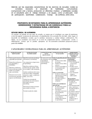 9
Además por las especiales características de los alumnos de escuelas rurales se
considera necesario el desarrollo de habilidades comunicativas
(comprensión oral y lectora, producción en diferentes medios) y habilidades sociales
en el estudiante para el trabajo individual y en equipo, como un adecuado nivel
de participación, asertividad, colaboración, manejo de conflictos, entre otros.
PROPUESTA DE ESTADIOS PARA EL APRENDIZAJE AUTÓNOMO,
DIMENSIONES Y ESTRATEGIAS EN UN CURRICULO PARA LA
SECUNDARIA RURAL A DISTANCIA
ESTADIO INICIAL DE AUTONOMIA
Al concluir un periodo de dos años de estudio, se espera que el estudiante sea capaz de monitorear
a nivel de experto su proceso de motivación y la planificación de su estudio. De otro lado, debe lograr el
desarrollo de habilidades sociales que le permitan interactuar y realizar trabajos colaborativos. Por
último, ser un estudiante con avance en su nivel de comprensión lectora, comunicación escrita y
alfabetización icónica que le permita apropiarse de los contenidos curriculares propuestos para su
grado de estudios.
CAPACIDADES Y ESTRATEGIAS PARA EL APRENDIZAJE AUTÓNOMO
ESTRATEGIAS DE
MOTIVACIÓN
ESTRATEGIAS DE
PLANIFICACIÓN
ESTRATEGIAS DE
AUTO-
REGULACIÓN
ESTRATEGIAS DE AUTO-
EVALUACIÓN
HABILIDADES
COMUNICATIVAS Y
SOCIALES DE
SOPORTE
C
A
P
A
C
I
D
A
D
E
S
Valora positivamente su
capacidad para aprender
Desarrolla confianza en
sus capacidades y
habilidades.
Identifica condiciones
emocionales que pueden
influir en el estudio y
sabe controlarlas.
Demuestra motivación
intrínseca por aprender a
superar sus dificultades.
Identifica metas de aprendizaje
(intrínsecas y extrínsecas).
Se compromete a lograr metas
de aprendizaje.
Identifica condiciones físicas-
ambientales que pueden influir
en su estudio y sabe manejarlas.
Analiza condiciones de la tarea:
tipo de actividad, complejidad,
secuencia a seguir, condiciones
dadas, entre otras.
Analiza las estrategias de
aprendizaje más convenientes
para lograr metas de
aprendizaje.
Determina el tiempo necesario
para cumplir sus metas.
Formula su plan de estudio.
Se inicia en la toma
de conciencia de su
capacidad de
control sobre su
aprendizaje.
Sobre la planificación del
estudio
• Evalúa la efectividad
de su plan
• Analiza errores, fallos,
aciertos
• Utiliza lo aprendido en
la formulación del
siguiente plan.
Sobre su actuación
• Evalúa su actuación en
función de las metas y
plan formulados.
• Introduce cambios o
mejoras en su
actuación
Sobre sus resultados de
aprendizaje
• Se autoevalúa a partir
de criterios dados.
• Participa con
idoneidad en procesos
de coevaluación.
• Utiliza la
retroinformación dada
a sus trabajos y
pruebas para mejorar
su aprendizaje.
Desarrollo de
habilidades
comunicativas
• Usa estrategias de
comprensión
lectora
• Produce textos
comunicando con
claridad el
mensaje.
• Lee e interpreta
imágenes
audiovisuales
Desarrollo de
habilidades sociales:
• Es capaz de
integrarse a un
grupo
• Participa aportando
ideas, opiniones y
llevando productos
solicitados.
• Se muestra asertivo
• Demuestra actitud
de colaboración
• Es capaz de dar
solución a
conflictos que se
presenten
 