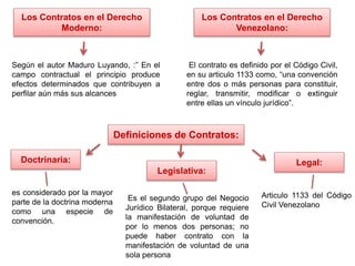 Los Contratos en el Derecho
Moderno:
Los Contratos en el Derecho
Venezolano:
Según el autor Maduro Luyando, :” En el
campo contractual el principio produce
efectos determinados que contribuyen a
perfilar aún más sus alcances
El contrato es definido por el Código Civil,
en su articulo 1133 como, “una convención
entre dos o más personas para constituir,
reglar, transmitir, modificar o extinguir
entre ellas un vínculo jurídico”.
Definiciones de Contratos:
Doctrinaria:
Legislativa:
Legal:
es considerado por la mayor
parte de la doctrina moderna
como una especie de
convención.
Es el segundo grupo del Negocio
Jurídico Bilateral, porque requiere
la manifestación de voluntad de
por lo menos dos personas; no
puede haber contrato con la
manifestación de voluntad de una
sola persona
Articulo 1133 del Código
Civil Venezolano
 