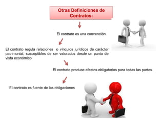 El contrato es una convención
El contrato regula relaciones o vínculos jurídicos de carácter
patrimonial, susceptibles de ser valorados desde un punto de
vista económico
El contrato produce efectos obligatorios para todas las partes
El contrato es fuente de las obligaciones
Otras Definiciones de
Contratos:
 