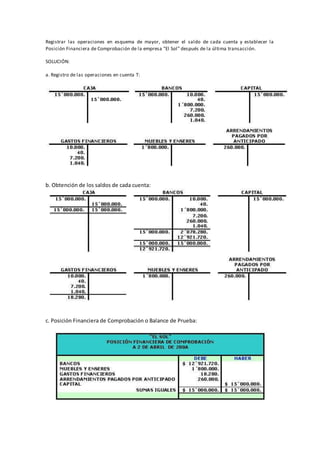 Registrar las operaciones en esquema de mayor, obtener el saldo de cada cuenta y establecer la
Posición Financiera de Comprobación de la empresa "El Sol" después de la última transacción.
SOLUCIÓN:
a. Registro de las operaciones en cuenta T:
b. Obtención de los saldos de cada cuenta:
c. Posición Financiera de Comprobación o Balance de Prueba:
 