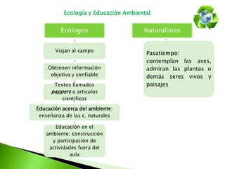 Ecología y Educación Ambiental

Ecólogos
Viajan al campo
Obtienen información
objetiva y confiable
Textos llamados
pappers o artículos
científicos
Educación acerca del ambiente:
enseñanza de las c. naturales
Educación en el
ambiente: construcción
y participación de
actividades fuera del
aula

Naturalistas
Pasatiempo:
contemplan las aves,
admiran las plantas o
demás seres vivos y
paisajes

 