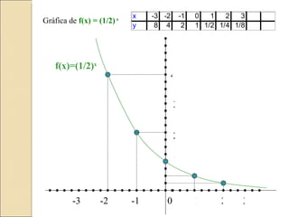 0 f(x)=(1/2) x Gráfica de f(x) = (1/2) x 1 1 2 2 3 4 -1 -2 -3 3