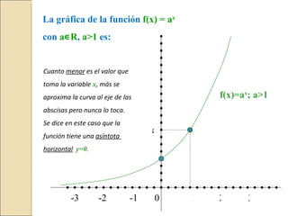 Cuanto menor es el valor que toma la variable x , más se aproxima la curva al eje de las abscisas pero nunca lo toca. Se dice en este caso que la función tiene una asíntota horizontal y=0 . 1 1 0 a 2 -1 -2 -3 3 f(x)=a x ; a>1 La gráfica de la función con a ∊ R , a>1 es: f(x) = a x