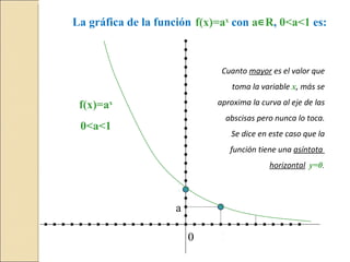 Cuanto mayor es el valor que toma la variable x , más se aproxima la curva al eje de las abscisas pero nunca lo toca. Se dice en este caso que la función tiene una asíntota horizontal y=0 . 1 1 0 a f(x)=a x 0<a<1 La gráfica de la función f(x)=a x con a ∊ R , 0<a<1 es:
