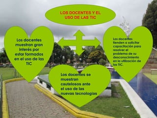 LOS DOCENTES Y EL
USO DE LAS TIC
Los docentes
muestran gran
interés por
estar formados
en el uso de las
TIC
Los docentes
tienden a solicitar
capacitación para
resolver el
problema de su
desconocimiento
en la utilización de
las TIC.
Los docentes se
muestran
cautelosos ante
el uso de las
nuevas tecnologías
 
