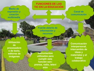 FUNCIONES DE LAS
TIC EN LA EDUCACIÓN
Medio de
expresión y
creación
multimedia
Canal de
comunicación
Fuente abierta de
información y
recursos
Utilización
de
procesadore
s de texto,
editores de
imágenes
Instrumentos
utilizados para
cumplir esta
función son:
prensa, radio, televi
sión
Comunicación
interpersonal,
intercambio de
ideas y
materiales y el
trabajo
colaborativo
 