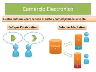 Comercio Electrónico
Cuatro enfoques para reducir el costo y complejidad de la venta

    Enfoque Colaborativo                  Enfoque Adaptativo


                                                        A

                                    Producto
                                       A                B



                                                        A


                                                        C
 