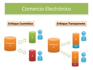 Comercio Electrónico

  Enfoque Cosmético         Enfoque Transparente



                  A
                                         A
Producto
                      Producto
   A                                     B
                         A


                  A
                                        A


                                        C
 