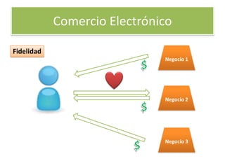Comercio Electrónico

Fidelidad
                              Negocio 1




                              Negocio 2




                              Negocio 3
 