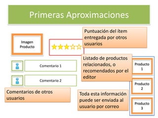 Primeras Aproximaciones
                                 Puntuación del ítem
                                 entregada por otros
      Imagen
     Producto
                                 usuarios

                                Listado de productos
                Comentario 1    relacionados, o        Producto
                                                          1
                                recomendados por el
                                editor
                Comentario 2
                                                       Producto
                                                          2
Comentarios de otros           Toda esta información
usuarios                       puede ser enviada al
                                                       Producto
                               usuario por correo         3
 