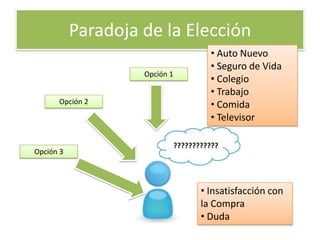 Paradoja de la Elección
                                        • Auto Nuevo
                                        • Seguro de Vida
                    Opción 1
                                        • Colegio
                                        • Trabajo
      Opción 2                          • Comida
                                        • Televisor

                               ????????????
Opción 3



                                      • Insatisfacción con
                                      la Compra
                                      • Duda
 