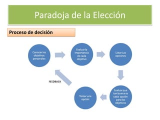 Paradoja de la Elección
Proceso de decisión
 