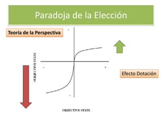 Paradoja de la Elección
Teoría de la Perspectiva




                                 Efecto Dotación
 