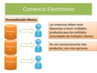 Comercio Electrónico
Personalización Masiva
                         Las empresas deben estar
                         dispuestas a hacer múltiples
Producto
   A
                         productos para las múltiples
                         necesidades de múltiples clientes

                         No son necesariamente más
Producto
   B                     productos, son más opciones



Producto
   C
 