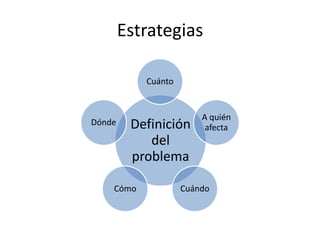 Estrategias

           Cuánto


                        A quién
Dónde    Definición      afecta
            del
         problema

    Cómo            Cuándo
 