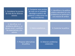 2. Comparar esos puntos
                                                          3. Identificar si la política
1. Considerar los puntos      de vista con el respaldo
                                                          pública abordaría el o los
de vista de los diversos       ideológico-político del
                                                          problemas en particular o
        actores              gobierno y seleccionar los
                                                            una mezcla de ambos
                                 más coincidentes


   4. Identificar si el
 problema afecta a un
grupo social o político;        5. Datos estadísticos       6. Sustentar la política
 las expectativas y los
        valores




               7. Preparar alternativas       8. Detectar problemas
                      de política                   colaterales
 