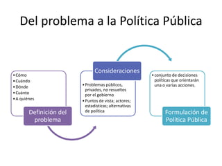 Del problema a la Política Pública


                                Consideraciones
• Cómo                                                  • conjunto de decisiones
• Cuándo                                                  políticas que orientarán
• Dónde                  • Problemas públicos,            una o varias acciones.
                           privados, no resueltos
• Cuánto                   por el gobierno
• A quiénes              • Puntos de vista; actores;
                           estadísticas; alternativas
        Definición del     de política                         Formulación de
         problema                                              Política Pública
 