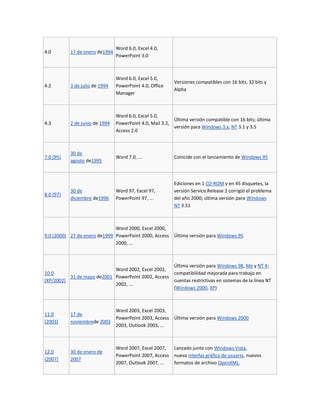 Word 6.0, Excel 4.0,
4.0        17 de enero de1994
                                PowerPoint 3.0



                                Word 6.0, Excel 5.0,
                                                          Versiones compatibles con 16 bits, 32 bits y
4.2        3 de julio de 1994   PowerPoint 4.0, Office
                                                          Alpha
                                Manager



                                Word 6.0, Excel 5.0,
                                                          Última versión compatible con 16 bits; última
4.3        2 de junio de 1994   PowerPoint 4.0, Mail 3.2,
                                                          versión para Windows 3.x, NT 3.1 y 3.5
                                Access 2.0



           30 de
7.0 (95)                        Word 7.0, ...             Coincide con el lanzamiento de Windows 95
           agosto de1995



                                                          Ediciones en 1 CD-ROM y en 45 disquetes, la
           30 de                Word 97, Excel 97,        versión Service Release 2 corrigió el problema
8.0 (97)
           diciembre de1996     PowerPoint 97, ...        del año 2000; última versión para Windows
                                                          NT 3.51



                              Word 2000, Excel 2000,
9.0 (2000) 27 de enero de1999 PowerPoint 2000, Access Última versión para Windows 95
                              2000, ...



                                                    Última versión para Windows 98, Me y NT 4;
                            Word 2002, Excel 2002,
10.0                                                compatibilidad mejorada para trabajo en
          31 de mayo de2001 PowerPoint 2002, Access
(XP/2002)                                           cuentas restrictivas en sistemas de la línea NT
                            2002, ...
                                                    (Windows 2000, XP)



                                Word 2003, Excel 2003,
11.0       17 de
                                PowerPoint 2003, Access Última versión para Windows 2000
(2003)     noviembrede 2003
                                2003, Outlook 2003, ...



                                Word 2007, Excel 2007,  Lanzado junto con Windows Vista,
12.0       30 de enero de
                                PowerPoint 2007, Access nueva interfaz gráfica de usuario, nuevos
(2007)     2007
                                2007, Outlook 2007, ... formatos de archivo OpenXML.
 