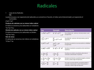 Radicales
• Leyes de los Radicales
Ley
La potencia pasa a ser exponente del radicando y se convierte en fracción, el índice será el denominador y el exponente el
numerados.
(ⁿ√x)ᵐ=ⁿ√xᵐ
Producto de radicales con un mismo índice radical
El índice se conserva y los radicandos se multiplican.
ⁿ√x.ⁿ√y=ⁿ√x.y
División de radicales con un mismo índice radical
El índice se conserva y los radicandos se dividen.
ⁿ√x/ⁿ√y=ⁿ√x/y
Raíz de raíces
El radicando se conserva y los índices se multiplican.
ᵐ√ⁿ√x=ᵐ˙ⁿ√x
 