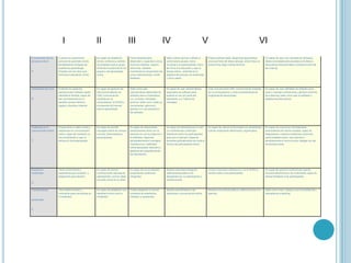              I             II           III           IV             V                     VI 