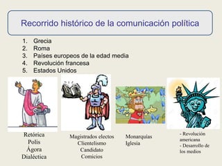 RECORRIDO HISTÓRICO DE LA
COMUNICACIÓN POLÍTICA
Retórica
Polis
Ágora
Dialéctica
Magistrados electos
Clientelismo
Candidato
Comicios
Monarquías
Iglesia
Revolución
americana
Desarrollo de
los medios
1. Grecia 2. Roma
3. Países
europeos
de la edad
media
4.
Revolución
Francesa
5. Estados
Unidos
 