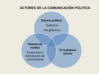 Sistema político
- Gobierno
- No gobierno
El ciudadano
elector
Sistema de
medios
Producción y
distribución de
conocimiento
ACTORES DE LA
COMUNICACIÓN POLITICA
 