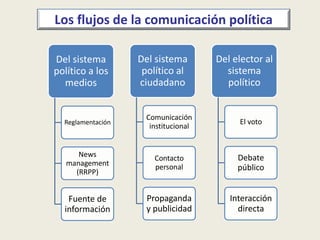 LOS FLUJOS DE LA COMUNICACIÓN POLÍTICA
Del sistema
de medios
al político
Información
Vigilancia
Partidismo
Sistema de
medios al
ciudadano
Información
Información
partidista
Propaganda
 
