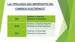 : 
LAS TIPOLOGÍAS MÁS IMPORTANTES DEL 
COMERCIO ELECTRÓNICO: 
B2B 
Empresa a Empresa 
(Business to Business) 
B2SB 
Empresa a Empresa Pequeña 
(Business to Small Business) 
B2C 
Empresa a Consumidor 
(Business to Consumer) 
 