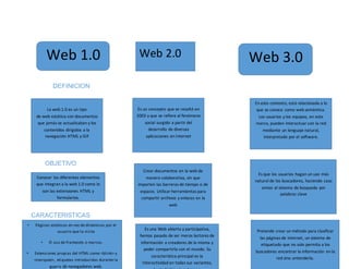 DEFINICION
OBJETIVO
CARACTERISTICAS
Web 1.0 Web 2.0 Web 3.0
La web 1.0 es un tipo
de web estática con documentos
que jamás se actualizaban y los
contenidos dirigidos a la
navegación HTML y GIF
Conocer los diferentes elementos
que integran a la web 1.0 como lo
son las extensiones HTML y
formularios.
• Páginas estáticas en vez de dinámicas por el
usuario que la visita
• El uso de framesets o marcos.
• Extensiones propias del HTML como <blink> y
<marquee>, etiquetas introducidas durante la
guerra de navegadores web.
Es un concepto que se resaltó en
2003 y que se refiere al fenómeno
social surgido a partir del
desarrollo de diversas
aplicaciones en Internet
Crear documentos en la web de
manera colaborativa, sin que
importen las barreras de tiempo o de
espacio. Utilizar herramientas para
compartir archivos y enlaces en la
web
Es una Web abierta y participativa,
hemos pasado de ser meros lectores de
información a creadores de la misma y
poder compartirla con el mundo. Su
característica principal es la
Interactividad en todas sus variantes,
Pretende crear un método para clasificar
las páginas de internet, un sistema de
etiquetado que no solo permita a los
buscadores encontrar la información en la
red sino entenderla.
Es que los usuarios hagan un uso más
natural de los buscadores, haciendo caso
omiso al sistema de búsqueda por
palabras clave
En este contexto, está relacionada a lo
que se conoce como web semántica.
Los usuarios y los equipos, en este
marco, pueden interactuar con la red
mediante un lenguaje natural,
interpretado por el software.
 