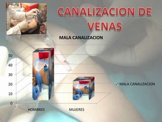 MALA CANALIZACION


50

40

30

20                                 MALA CANALIZACION

10

0
     HOMBRES      MUJERES
 