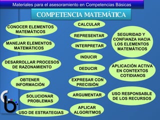 CONOCER ELEMENTOS MATEMÁTICOS MANEJAR ELEMENTOS MATEMÁTICOS DESARROLLAR PROCESOS DE RAZONAMIENTO OBTENER INFORMACIÓN SOLUCIONAR  PROBLEMAS USO DE ESTRATEGIAS CALCULAR REPRESENTAR INTERPRETAR INDUCIR DEDUCIR EXPRESAR CON PRECISIÓN ARGUMENTAR APLICAR ALGORITMOS SEGURIDAD Y  CONFIANZA HACIA LOS ELEMENTOS MATEMÁTICOS APLICACIÓN ACTIVA EN CONTEXTOS COTIDIANOS USO RESPONSABLE DE LOS RECURSOS COMPETENCIA MATEMÁTICA 