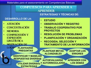 ATENCIÓN CONCENTRACIÓN MEMORIA COMPRENSIÓN Y EXPRESIÓN LINGÜÍSTICA MOTIVACIÓN DE LOGRO DESARROLLO DE LA: ESTRATEGIAS Y TÉCNICAS DE: ESTUDIO OBSERVACIÓN Y REGISTRO TRABAJO COOPERATIVO POR PROYECTOS RESOLUCIÓN DE PROBLEMAS PLANIFICACIÓN Y ORGANIZACIÓN RECOGIDA, SELECCIÓN Y TRATAMIENTO DE LA INFORMACIÓN PLANTEARSE PREGUNTAS IDENTIFICAR Y MANEJAR RESPUESTAS DIVERSAS UTILIZAR DIVERSAS ESTRATEGIAS PLANTEAR METAS ALCANZABLES AUTOEVALUARSE Y AUTORREGULARSE ACEPTAR LOS ERRORES APRENDER CON LOS DEMÁS COMPETENCIA PARA APRENDER A APRENDER 
