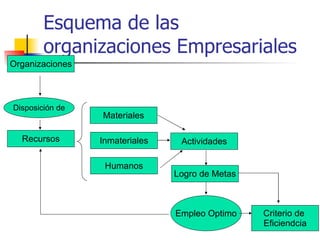 Esquema de las organizaciones Empresariales Organizaciones Disposición de Recursos Materiales Humanos Inmateriales Actividades Logro de Metas Empleo Optimo Criterio de  Eficiendcia 