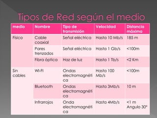 medio Nombre Tipo de
transmisión
Velocidad Distancia
máxima
Físico Cable
coaxial
Señal eléctrica Hasta 10 Mb/s 185 m
Pares
trenzados
Señal eléctrica Hasta 1 Gb/s <100m
Fibra óptica Haz de luz Hasta 1 Tb/s <2 Km
Sin
cables
WI-FI Ondas
electromagnéti
ca
Hasta 100
Mb/s
<100m
Bluetooth Ondas
electromagnéti
ca
Hasta 3Mb/s 10 m
Infrarrojos Onda
electromagnéti
ca
Hasta 4Mb/s <1 m
Angulo 30º
 